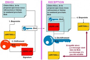 Signature numérique