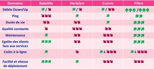 Avantages/inconvénients comparé des réseaux Fibre, Cuivre, Satellite et Hertzien