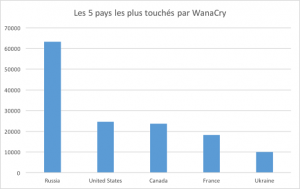 Les 5 pays les plus touchés par WannaCry