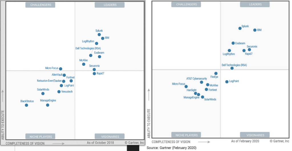 Splunk Named A Leader In The Gartner Siem Magic Quadrant For Seven Images