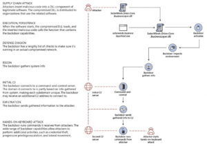 SolarWinds supply chain attack Source: Microsoft