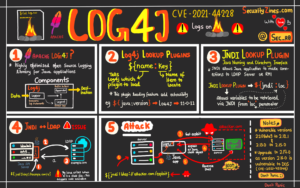 Apache Log4J Vulnerability - CVE-2021-44228 Flyer